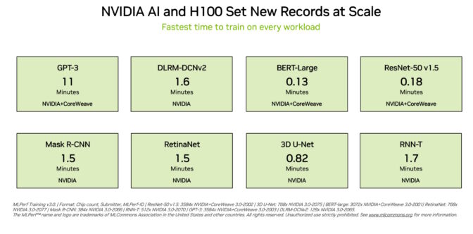 NVIDIA wins all eight tests in MLPerf Training v3.0 