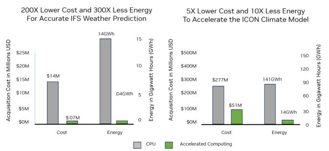 Chart shows advantages for weather predictions of accelerated computing