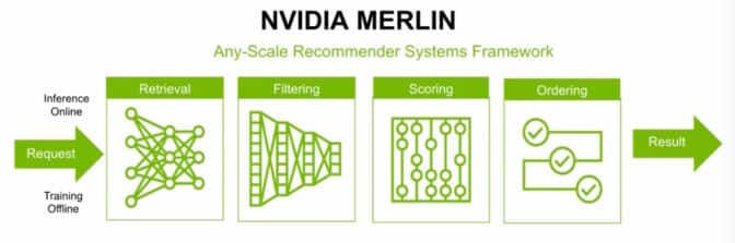 Chart of Merlin framework for recommendation