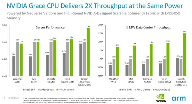 Chart of Grace efficiency and performance gains