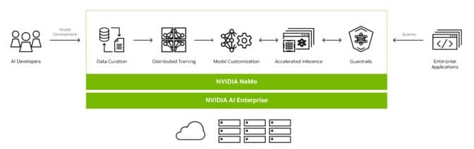 Chart describing NVIDIA NeMo