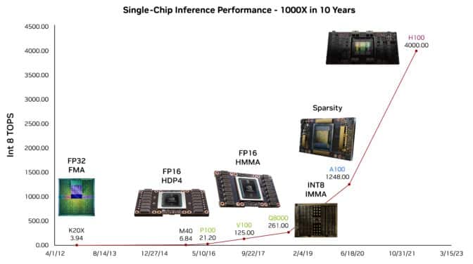 Chart of single GPU performance advances