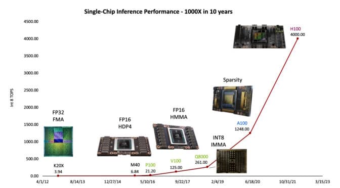 1000x leap in GPU performance in a decade