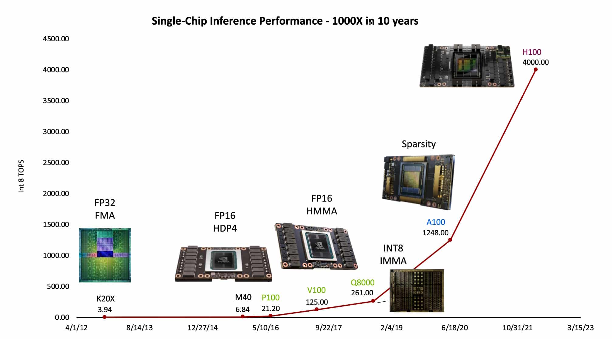 Legge di Huang (NVIDIA): 1000x-GPU-Gains-in-10-Years