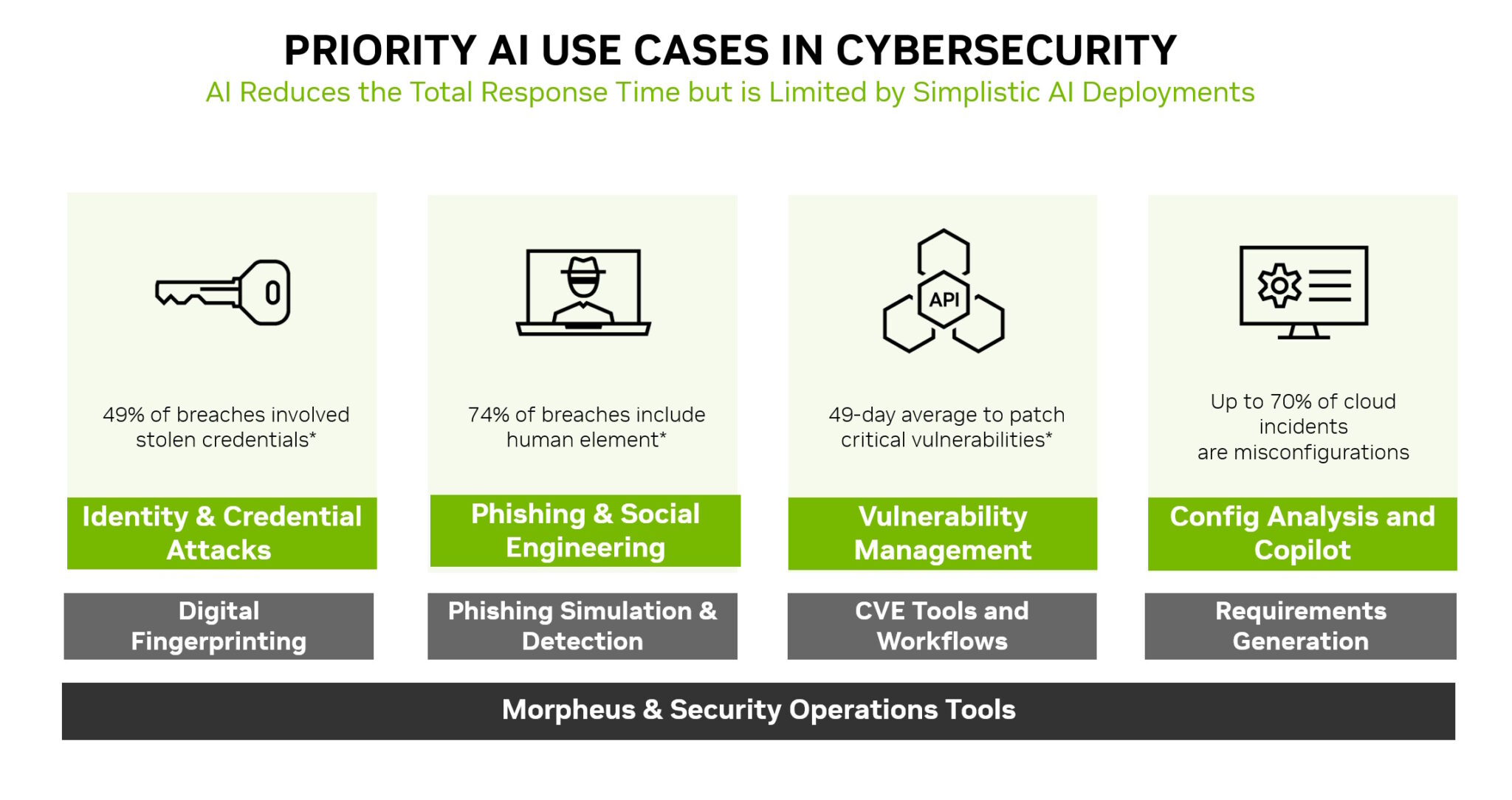 Chart of AI security use cases