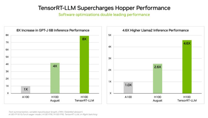 Performance increase using TRT-LLM on H100 GPUs for AI inference