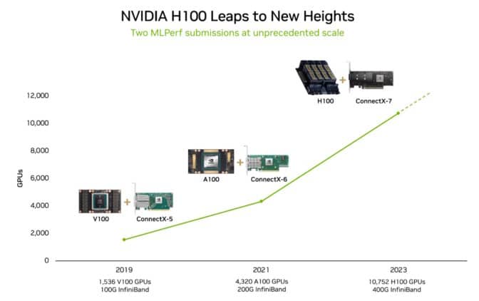 NVIDIA H100 training results over time on MLPerf benchmarks