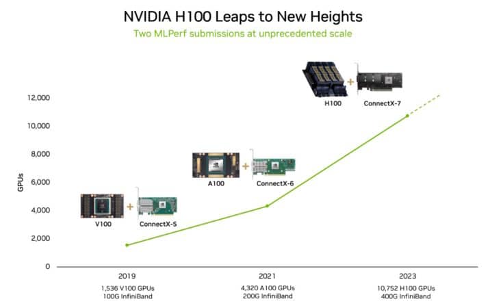 Acing the Test: NVIDIA Turbocharges Generative AI Training in MLPerf ...