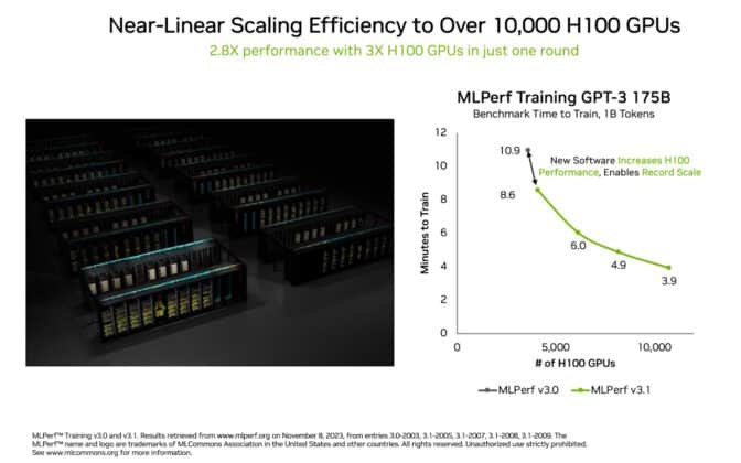 Chart of near linear scaling of H100 GPUs on MLPerf training