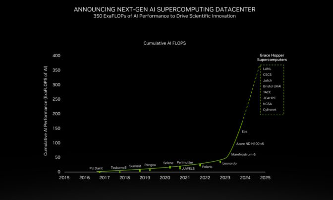 Chart of deployed performance of supercomputers using NVIDIA GPUs through 2024