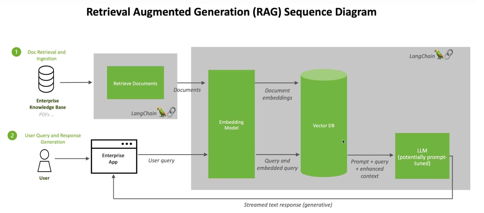 NVIDIA diagram of how RAG works with LLMs