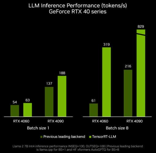 TensorRT-LLM V0.6 Windows Perf Chart