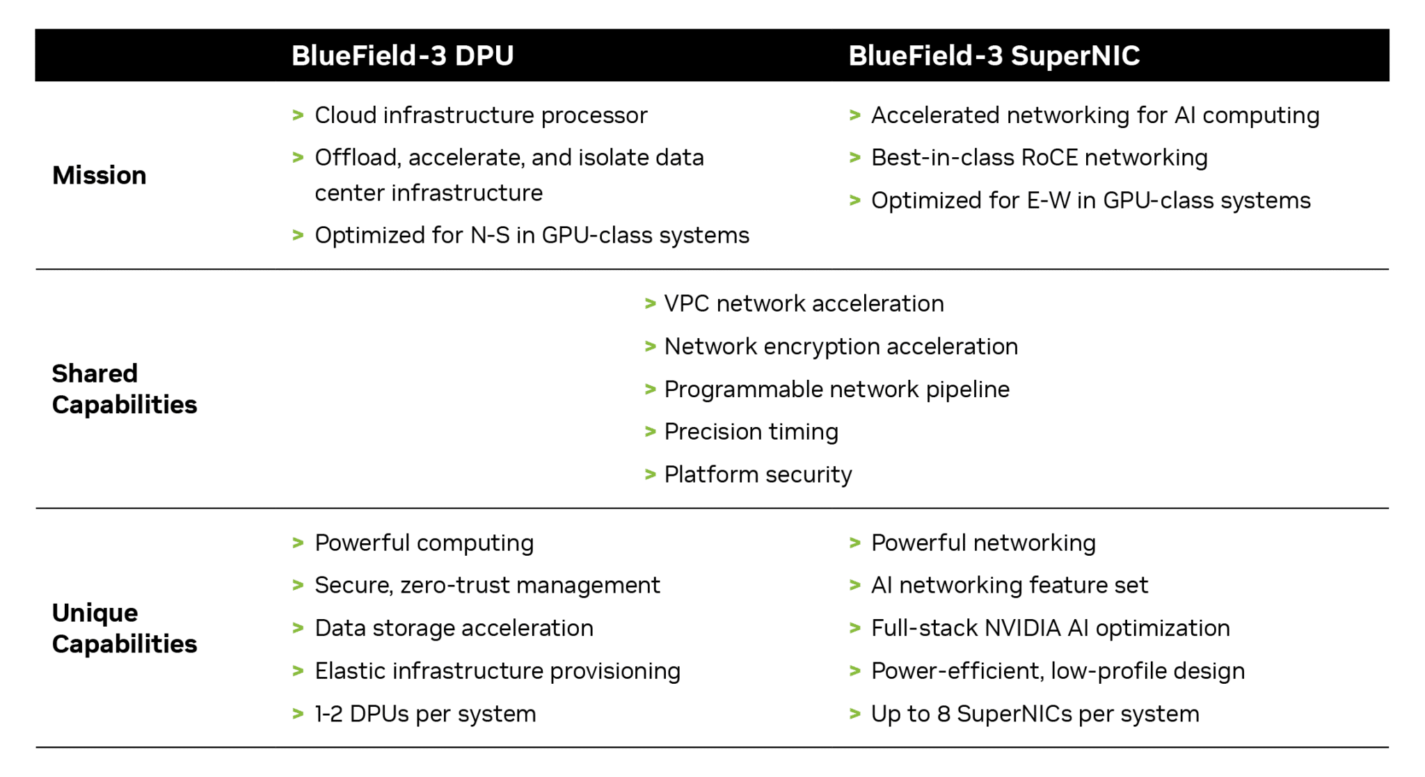 NVIDIA BlueField SuperNIC and DPU comparison chart