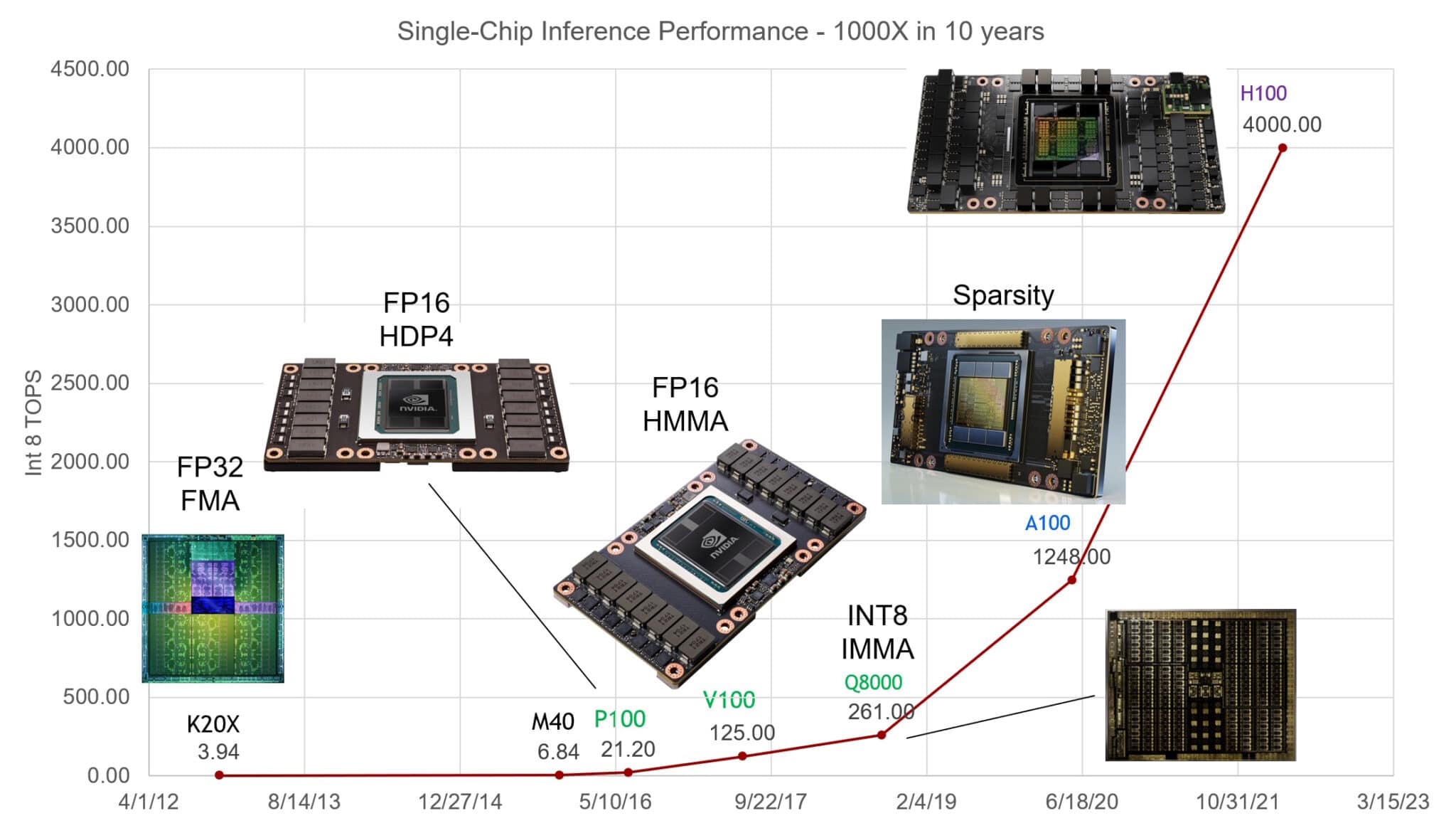 Chart shows 1,000x performance improvement on AI inference over a decade for single GPUs