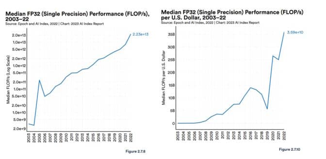 Stanford report on GPU performance increases