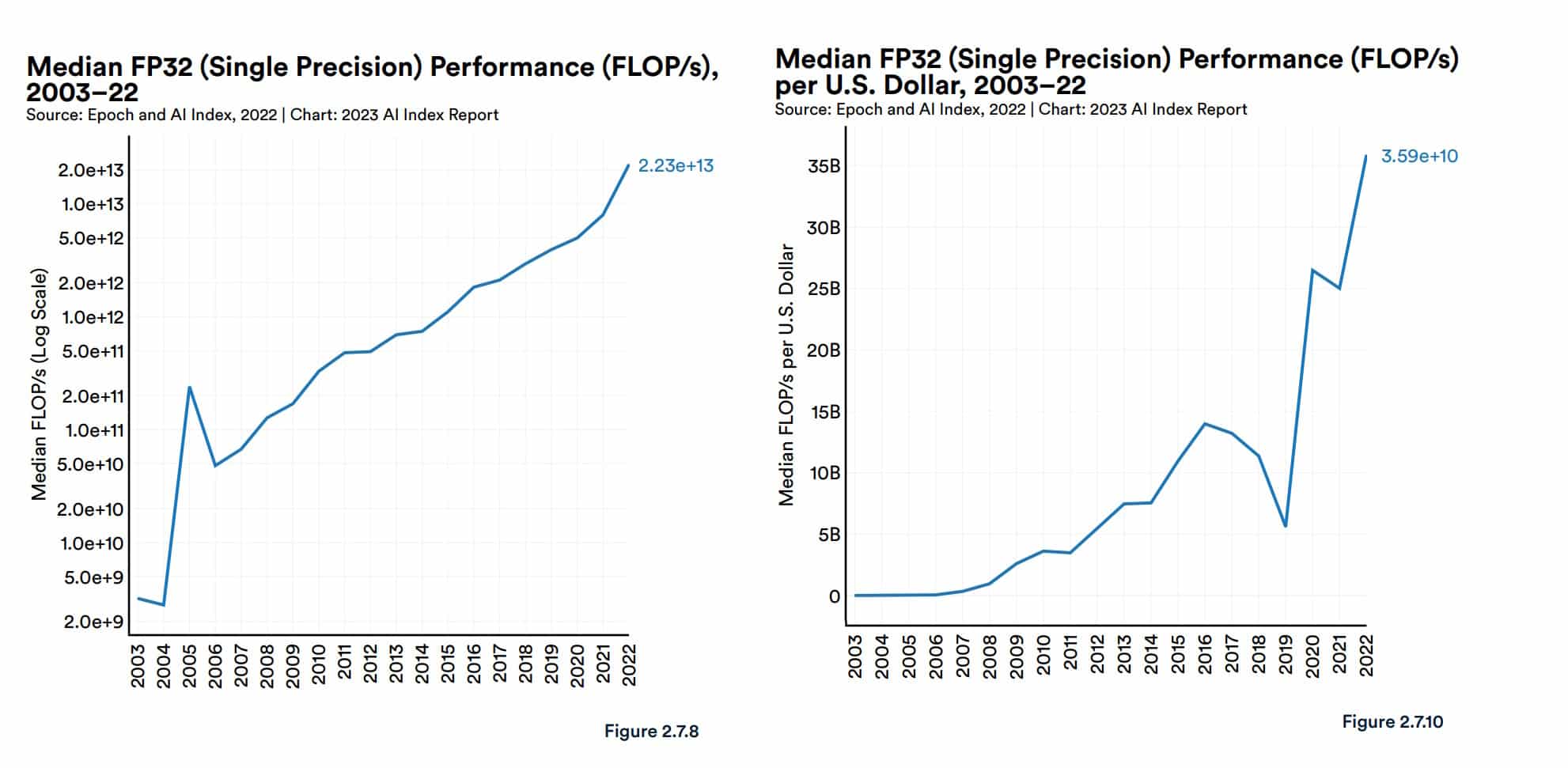 Stanford report on GPU performance increases