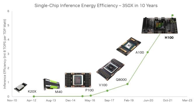 Chart showing the energy efficiency of GPUs has increased dramatically over time.