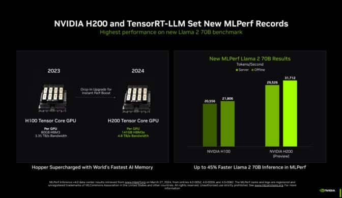 MLPerf inference results on Llama 2 70B with H200 GPUs running TensorRT-LLM