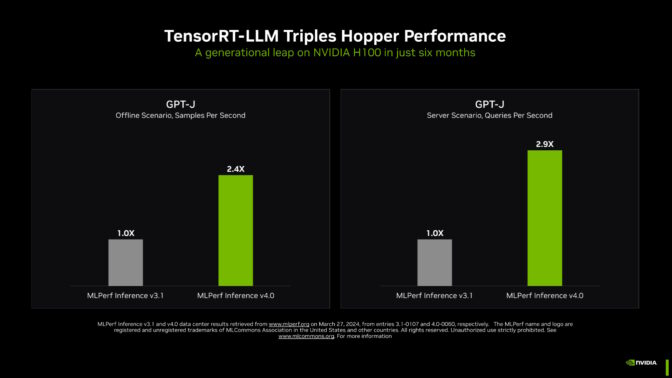 Chart of NVIDIA Hopper GPUs with TensorRT-LLM on MLPerf Inference GPT-J