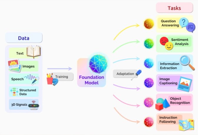 Decoding Foundation Models the Building Blocks of AI | NVIDIA Blog