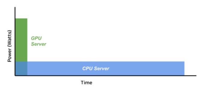 Chart of GPU vs CPU energy efficiency