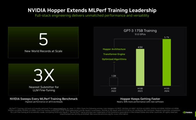 NVIDIA Hopper GPUs lead MLPerf 4.0 results in AI training