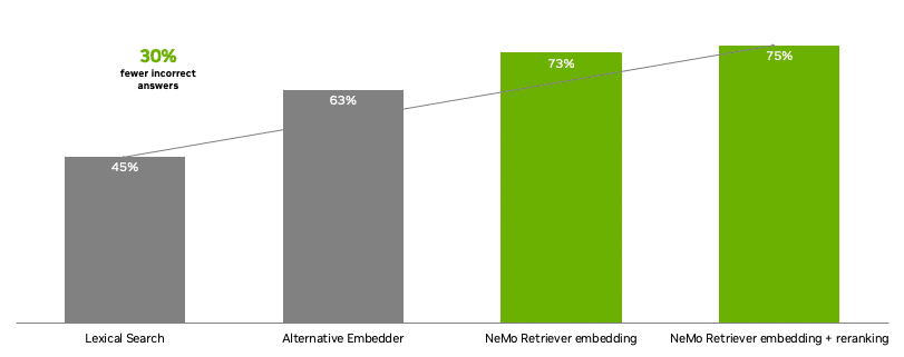Bar chart showing lexical search (45%), alternative embedder (63%), compared with NeMo Retriever embedding NIM (73%) and NeMo Retriever embedding + reranking NIM microservices (75%).