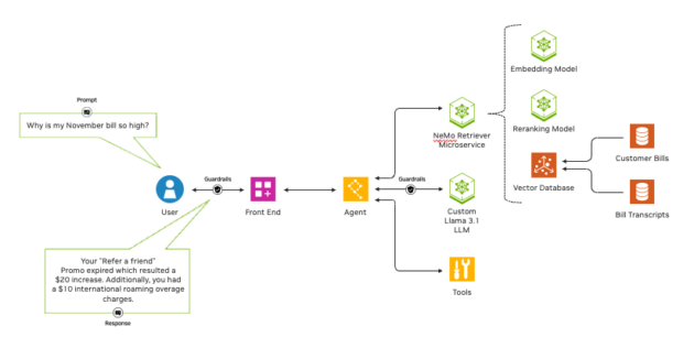 New NVIDIA NeMo Retriever Microservices Boost LLM Accuracy and ...