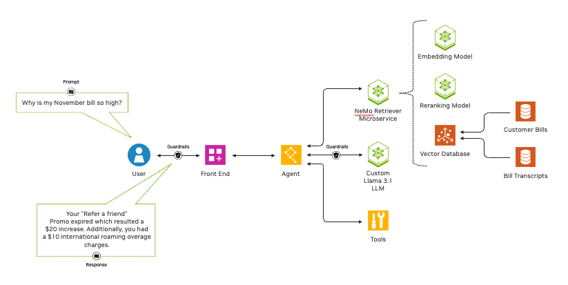 A diagram showing a user prompt inquiring about a bill, retrieving the most accurate response. 