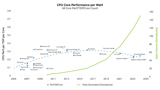 A trend known as compute inflation is highlighted by a graph, with an arc showing CPU performance per watt scaling down while data growth quickly rises.