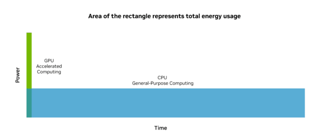 Energy-efficiency improvements are achieved for on-premises, cloud-based and hybrid workloads when using accelerated computing on GPUs compared to CPUs.