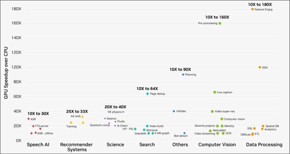 Data processing, scientific computing, speech AI, recommender systems, search, computer vision and other workloads run by cloud customers achieved 10-160x speedups.