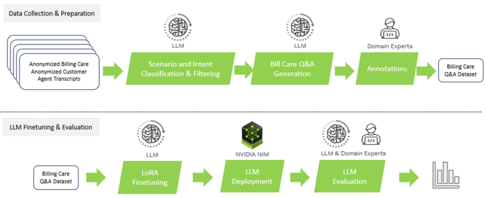 Amdocs process flow, from data collection and preparation to LLM fine-tuning and evaluation.