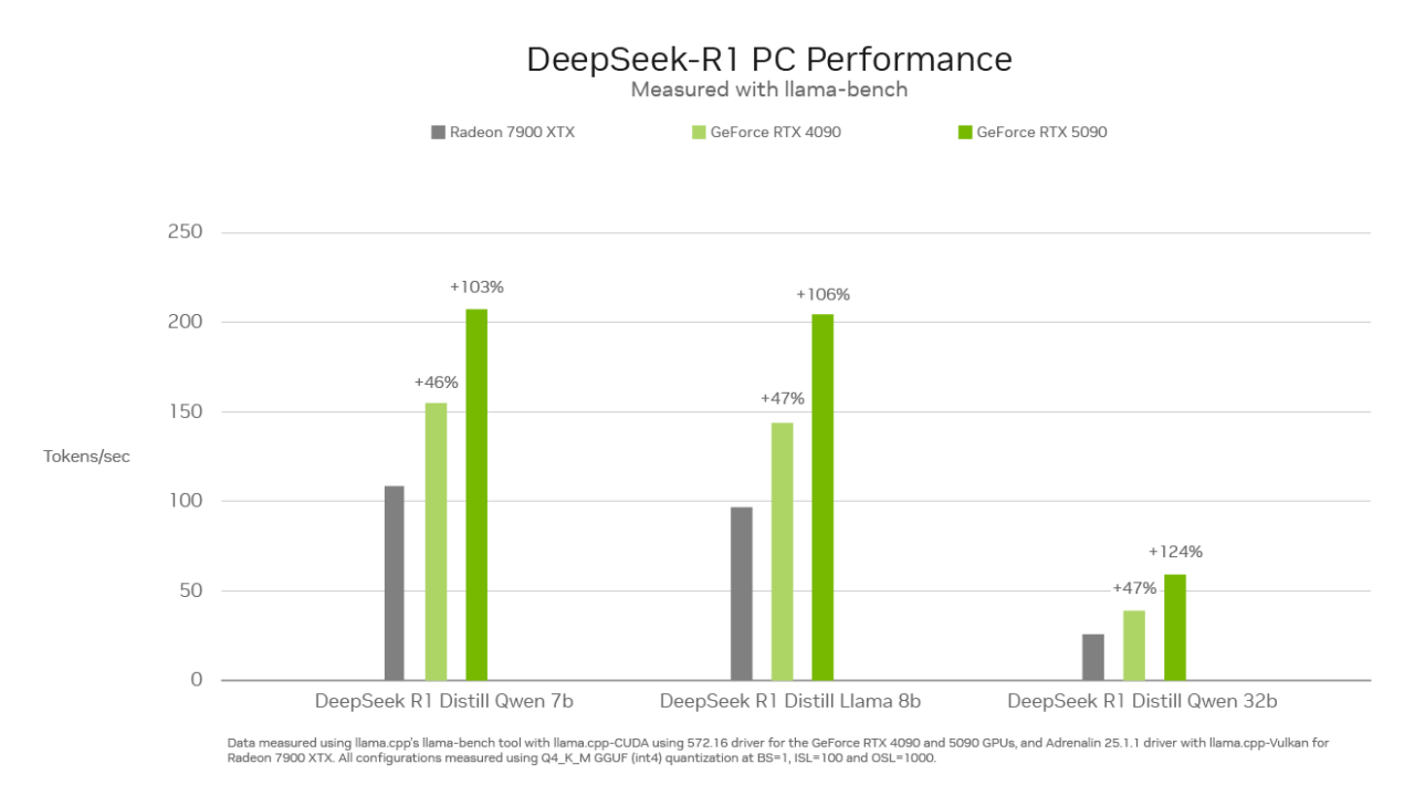 rtx-ai-garage-deepseek-perf-chart-367445