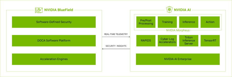 Safety First: Leading Partners Adopt NVIDIA Cybersecurity AI to ...
