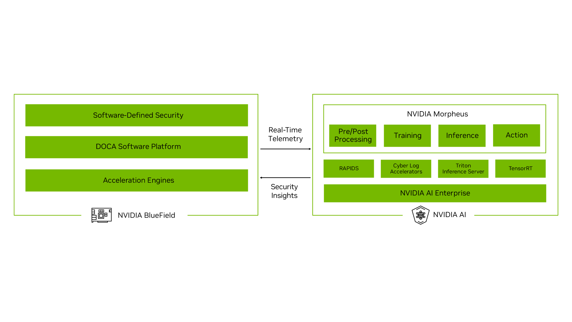 Leading Partners Adopt NVIDIA Cybersecurity AI | NVIDIA Blog