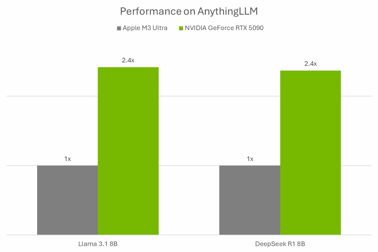 Run LLMs On AnythingLLM Faster With RTX AI PCs NVIDIA Blog