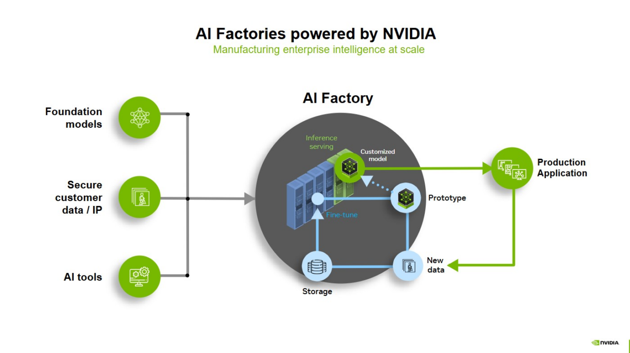 Exploring the Revenue-Generating Potential of AI Factories | NVIDIA Blog