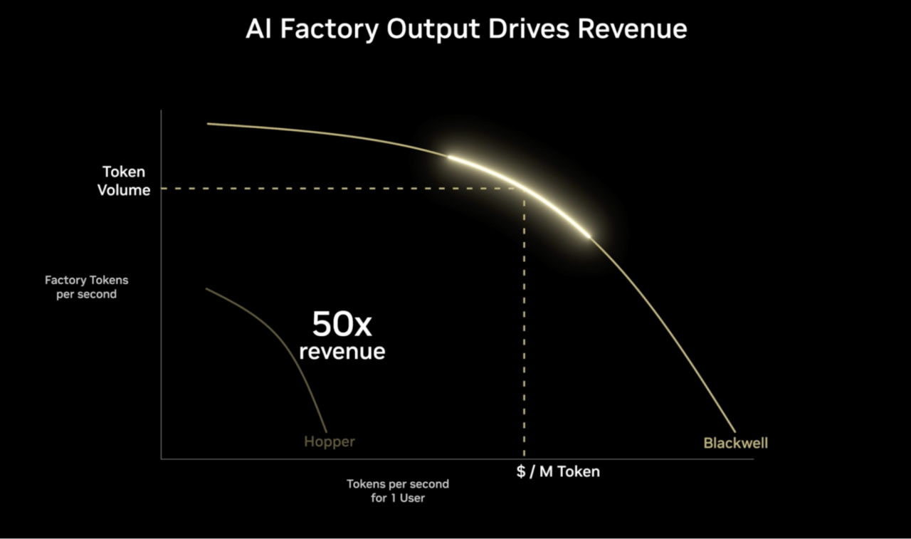 How AI Factories Generate Revenue: A Guide to Optimized Inference ...