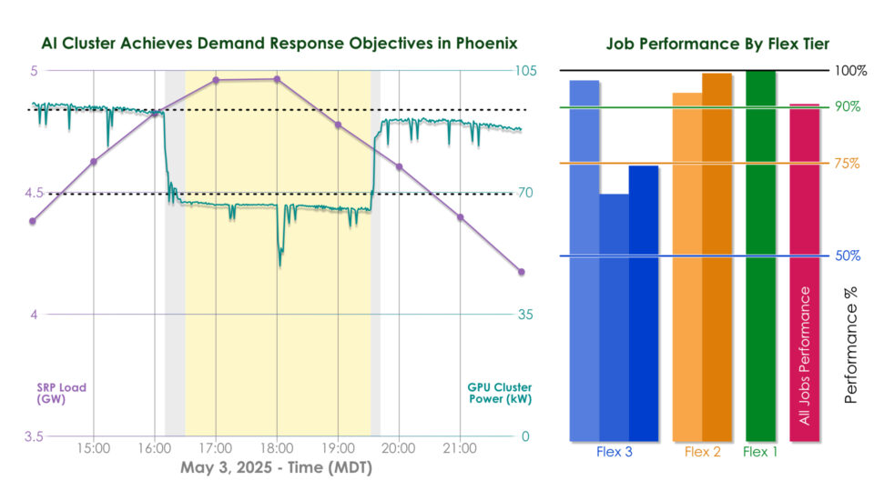 Dual chart showing GPU cluster power and SRP load over time in Phoenix on May 3, 2025, alongside a bar chart comparing job performance across flex tiers.