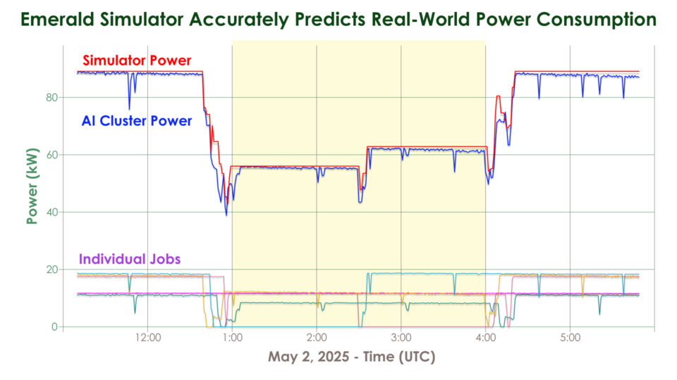 Line graph showing power usage over time on May 2, 2025, for simulator, AI cluster and individual jobs.