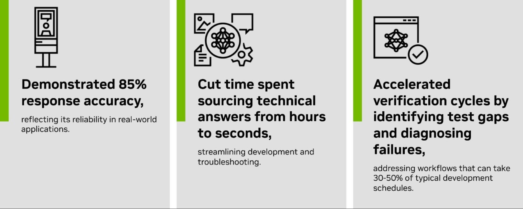 Infographic that conveys NVIDIA ChipNeMo has: Demonstrated 85%+ response accuracy, reflecting its reliability in real-world applications. Cut time spent sourcing technical answers from hours to seconds, streamlining development and troubleshooting. Accelerated verification cycles by identifying test gaps and diagnosing failures, addressing workflows that can take 30-50% of typical development schedules.