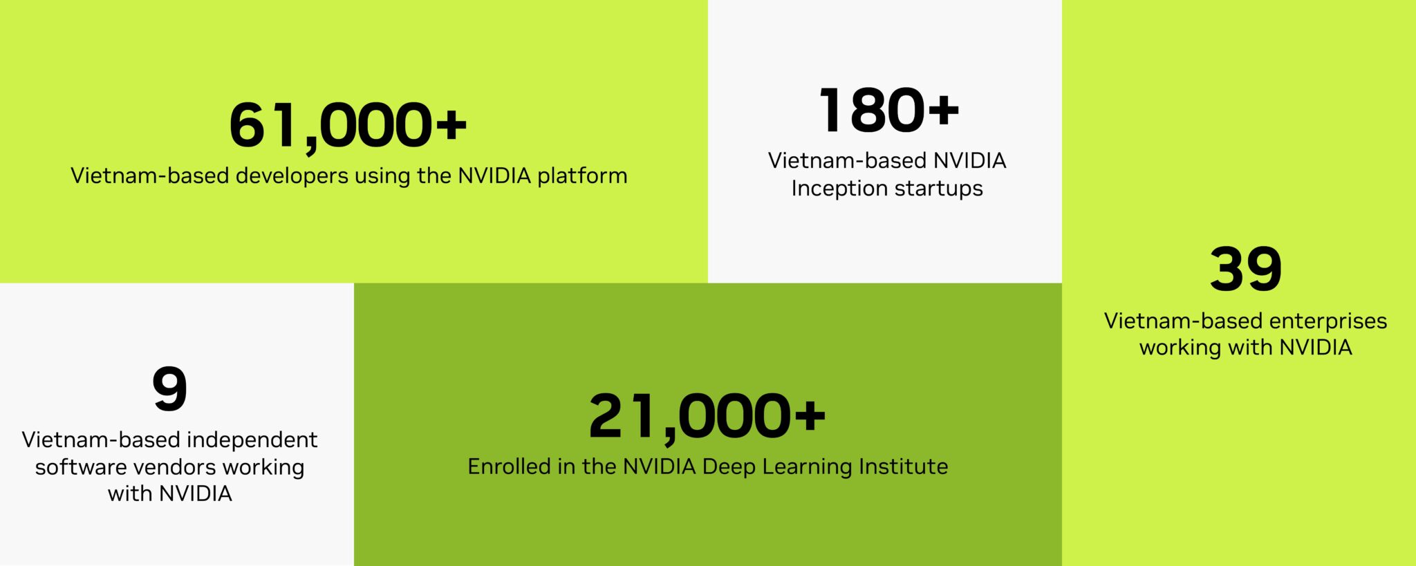 Infographic that shows, as of Sept. 23, 2025, there are 61,000+ Vietnam-based developers using the NVIDIA platform, 180+ Vietnam-based NVIDIA Inception startups, nine Vietnam-based independent software vendors working with NVIDIA, 21,000+ enrolled in the NVIDIA Deep Learning Institute and 39 Vietnam-based enterprises working with NVIDIA.