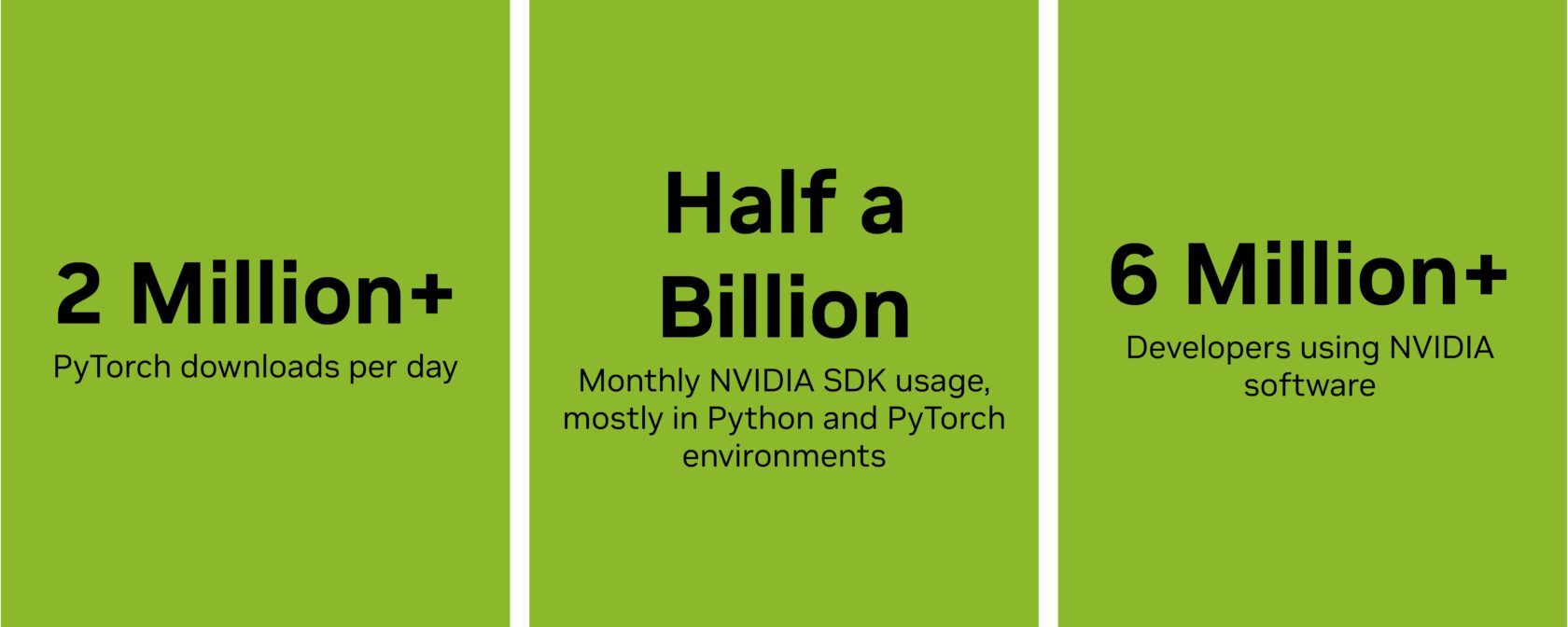 Infographic that says: 2 million+ PyTorch downloads per day; half a billion monthly NVIDIA SDK usage, mostly in Python and PyTorch environments; and 6 million+ developers using NVIDIA software.