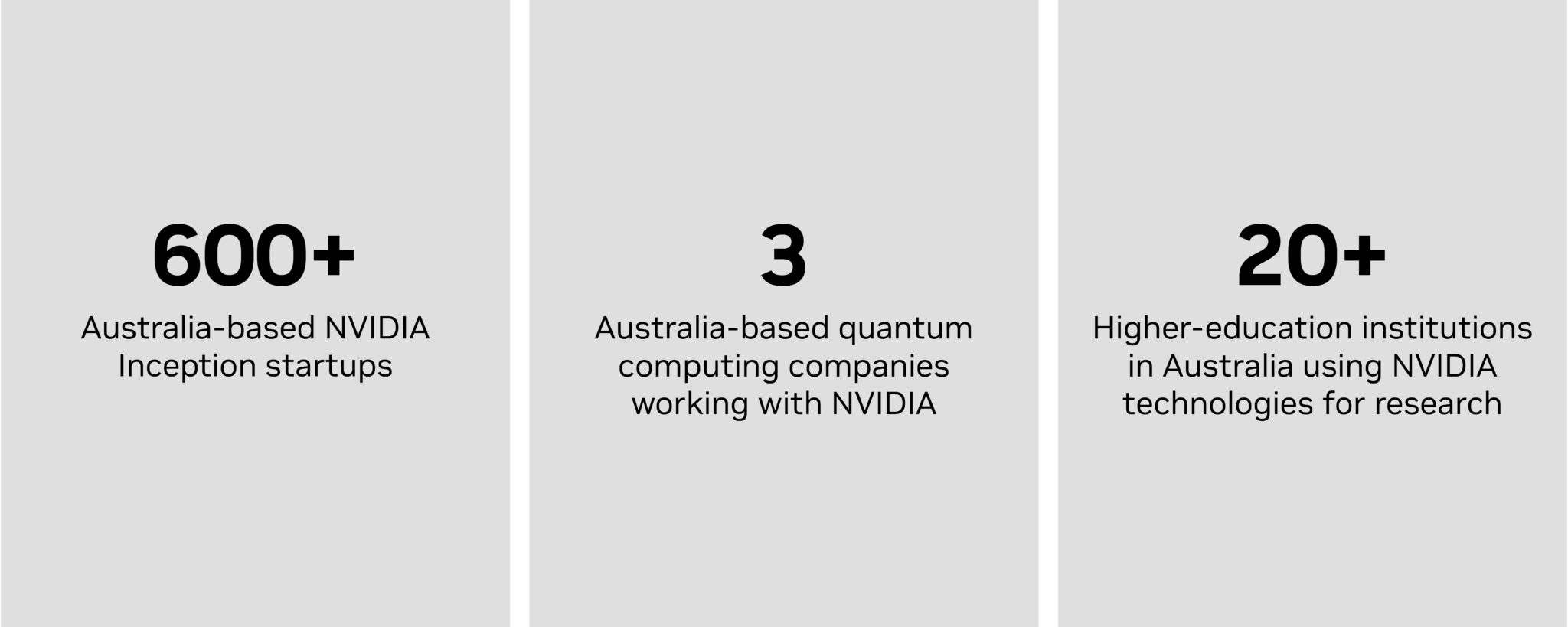 Infographic that states there are 600+ Australia-based NVIDIA Inception startups, three Australia-based quantum computing companies working with NVIDIA, and 20+ higher-education institutions in Australia using NVIDIA technologies for research.