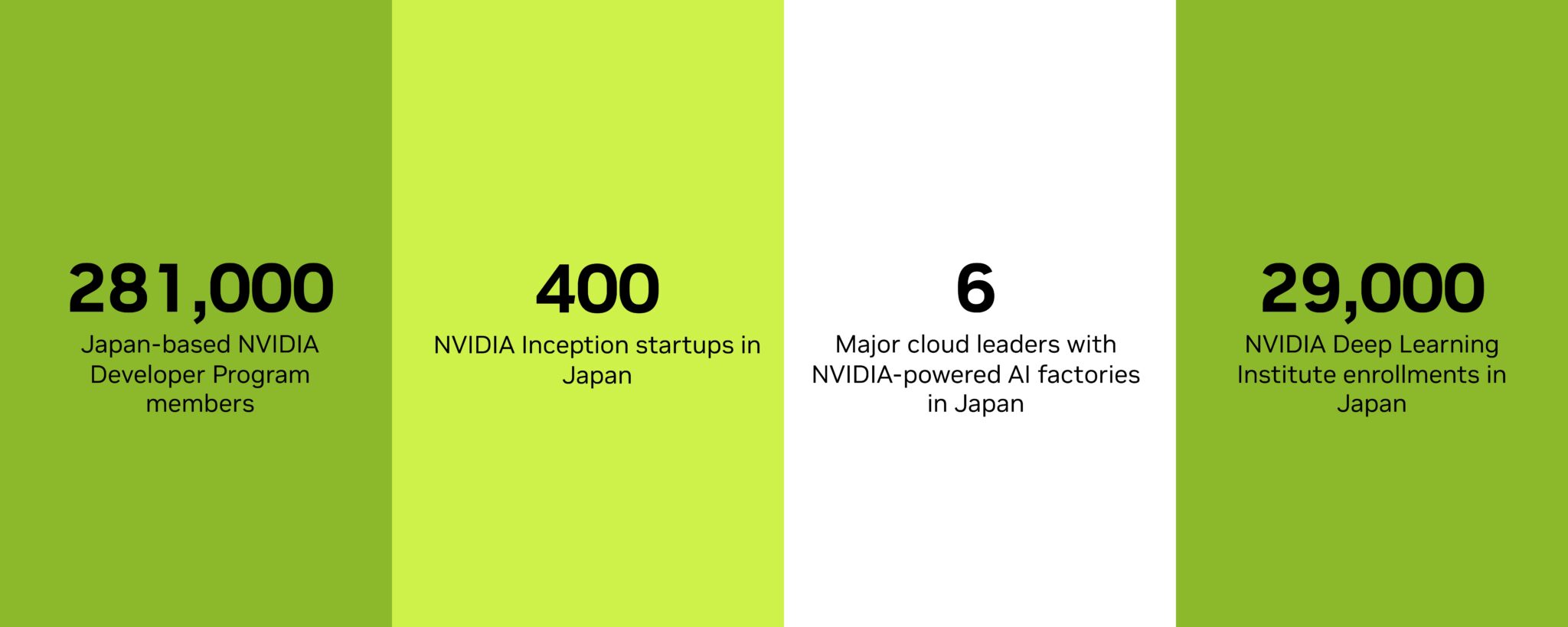 Infographic that says there are: 281,000 Japan-based NVIDIA Developer Program members, 400 NVIDIA Inception startups in Japan, six major cloud leaders with NVIDIA-powered AI factories in Japan and 29,000 NVIDIA Deep Learning Institute enrollments in Japan.