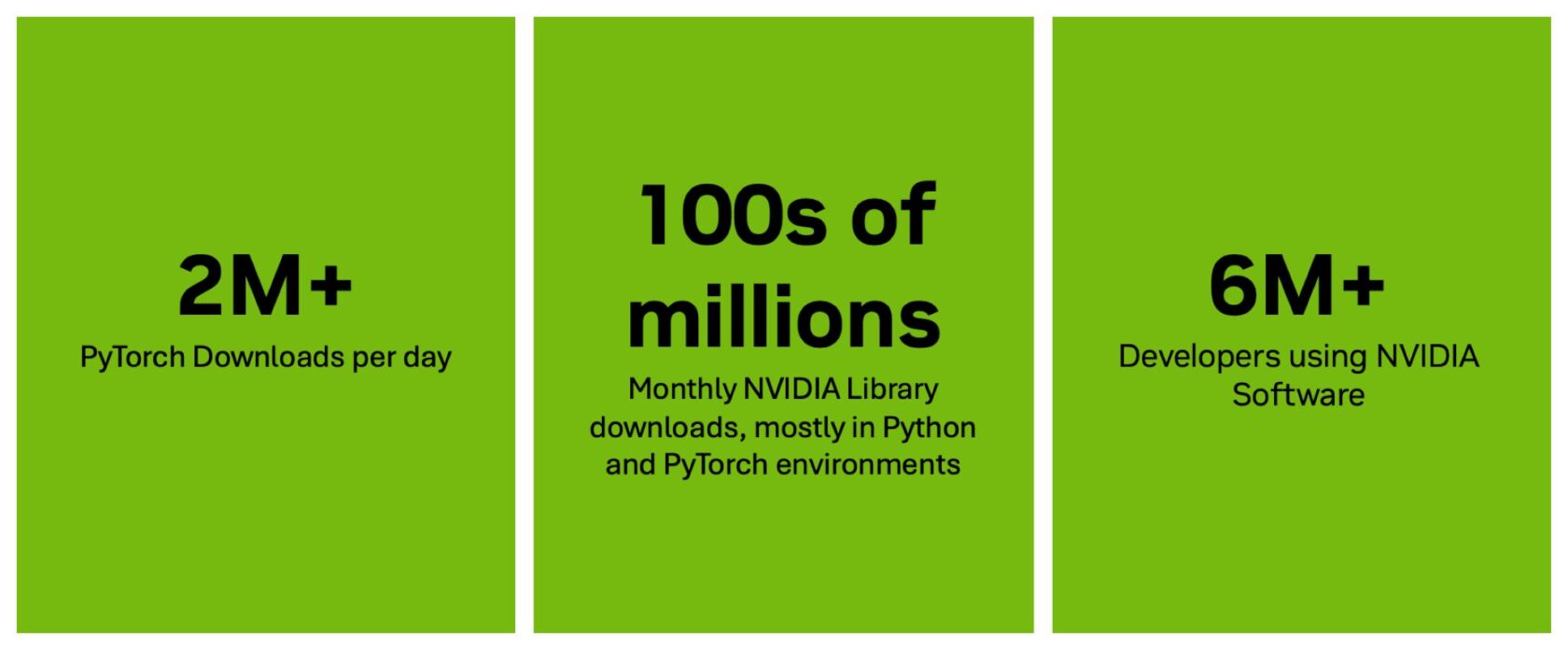 Infographic that says: 2 million+ PyTorch downloads per day; hundreds of millions of monthly NVIDIA SDK usage, mostly in Python and PyTorch environments; and 6 million+ developers using NVIDIA software.
