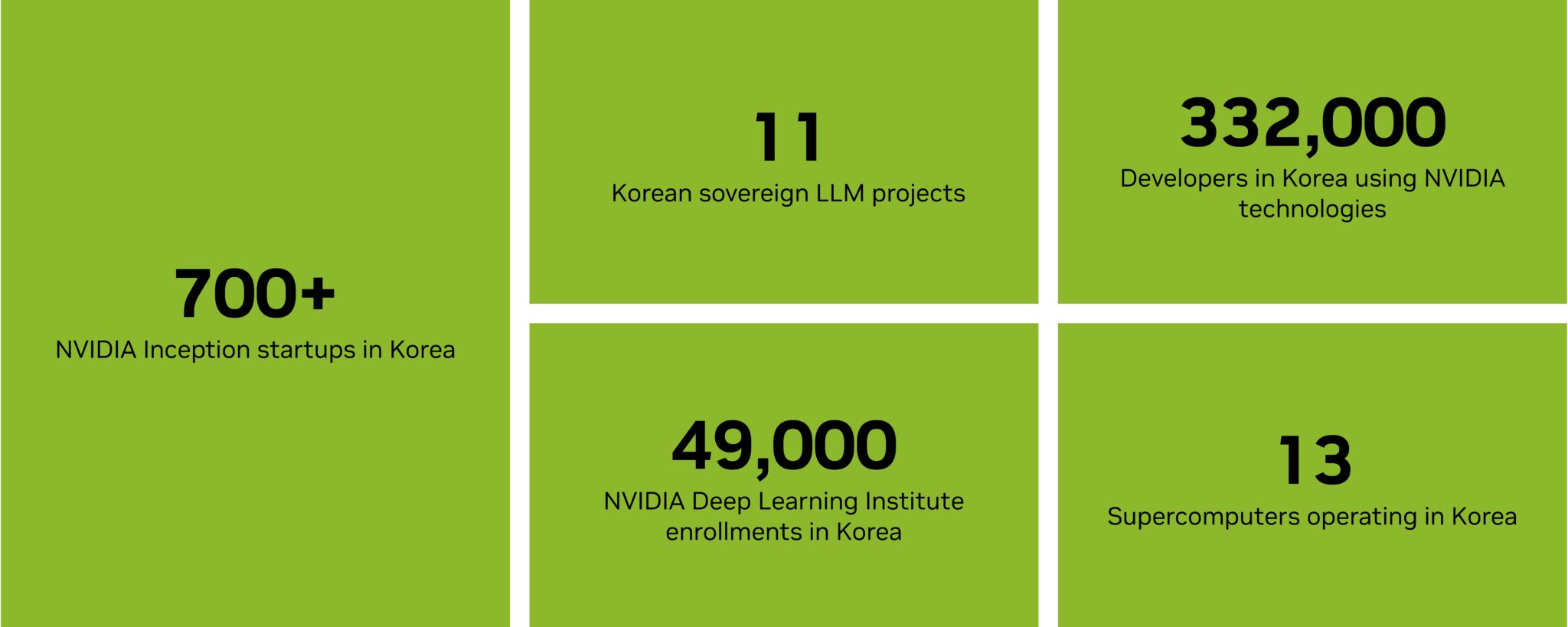 Infographic that says there are 700+ NVIDIA Inception startups in Korea, 11 Korean sovereign LLM projects, 332,000 developers in Korea using NVIDIA technologies, 49,000 NVIDIA Deep Learning Institute enrollments in Korea and 13 supercomputers operating in Korea.