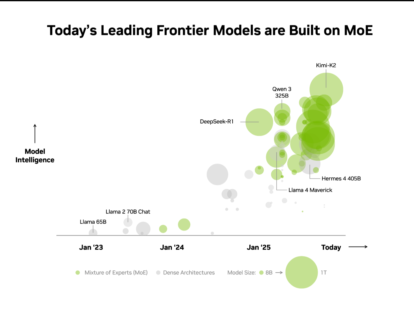A bubble chart titled “Today’s Leading Frontier Models are Built on MoE” plots model releases from January 2023 to today on the x-axis and model intelligence on the y-axis. Each model appears as a bubble sized by parameter count, with green representing mixture of experts (MoE) and gray representing dense architectures. Early years show mostly small, low-intelligence dense models, but a dashed vertical line labeled “Start of MoE Era” in early 2025 marks a shift: The right side of the chart is dominated by large green MoE bubbles such as Qwen 3 325B, Kimi-K2, Hermes 4 405B and Llama 4 Maverick, clustered higher on the intelligence axis. A legend distinguishes MoE from dense models, and a scale key illustrates bubble sizes ranging from 8 billion to 1 trillion parameters. The chart conveys that MoE models now lead frontier AI development.