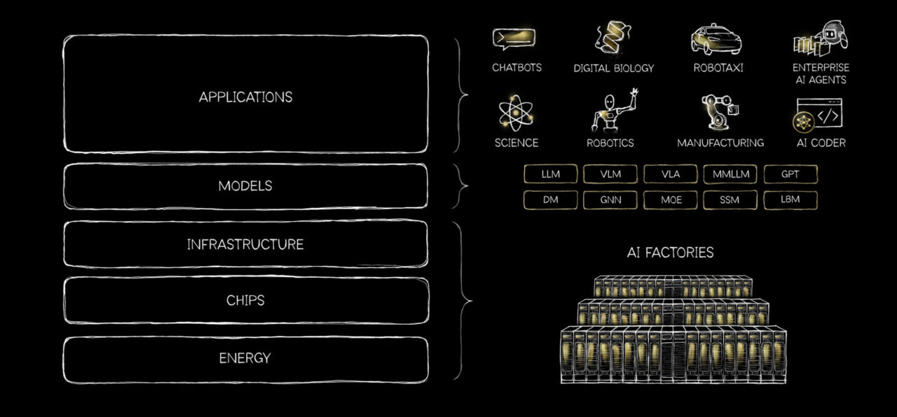 NVIDIA AI 5-Layer Cake diagram